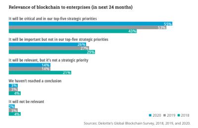 Deloitte blockchain survey: Global adoption rises, enterprises bullish on digital assets - Ledger Insights - enterprise blockchain